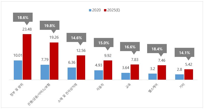 이미지: 2020-2025 글로벌 얼굴인식 시장의 산업별 시장 규모 및 전망