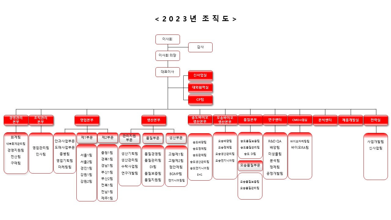 이미지: 2023 바이넥스 조직도