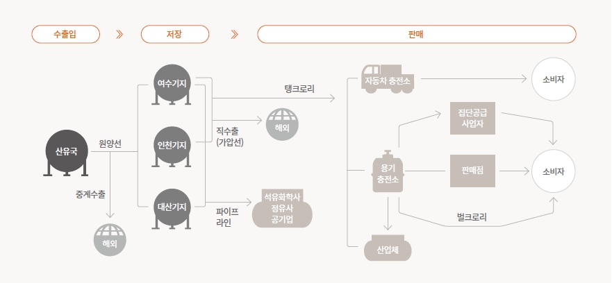 이미지: LPG 유통단계