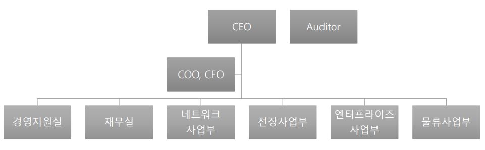 이미지: 다산네트웍스 조직도