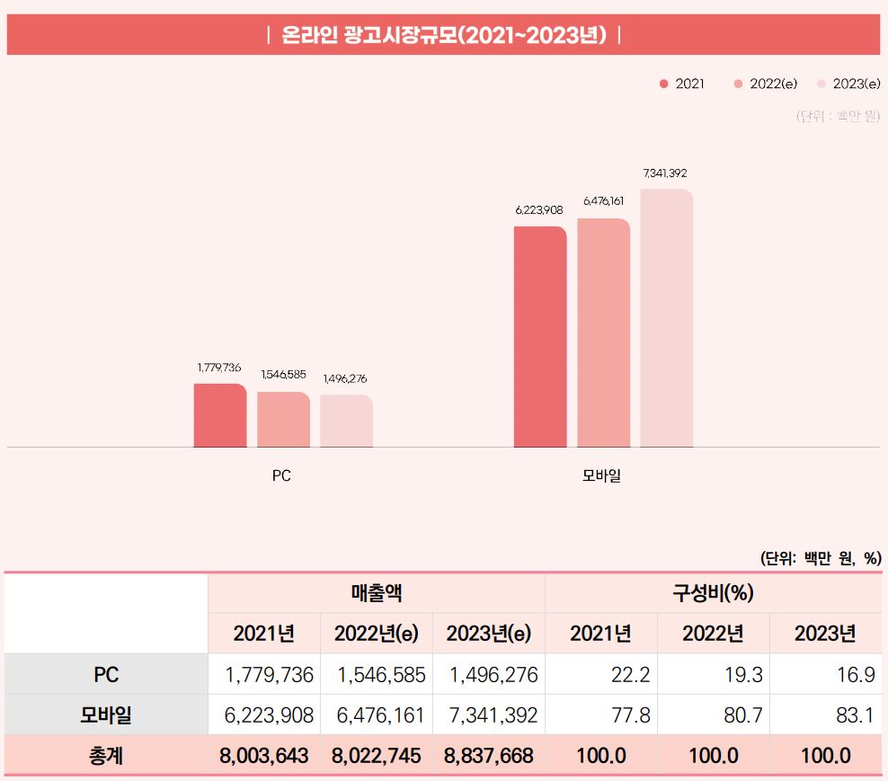 이미지: 2021~2023년 국내 디지털광고시장 규모