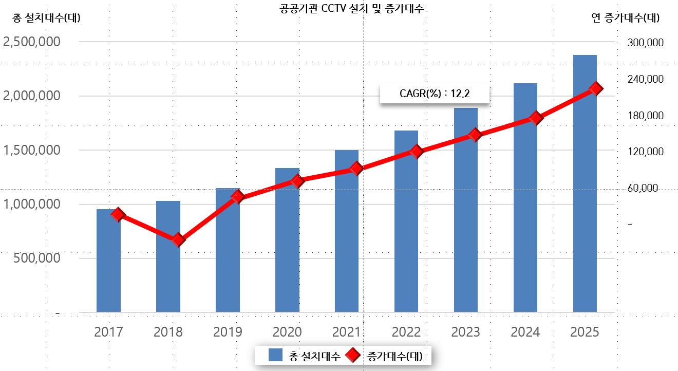 이미지: [공공기관 cctv 설치 및 증가대수]