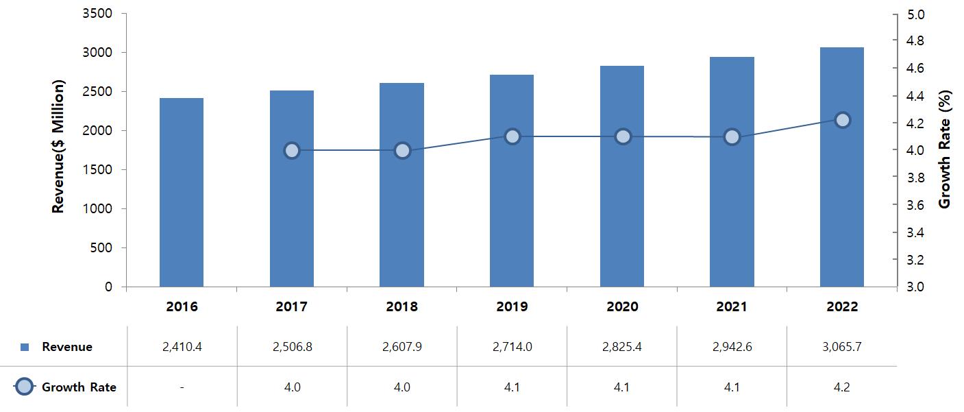 이미지: [total city surveillance market revenue forecast. global. 2016_2022]