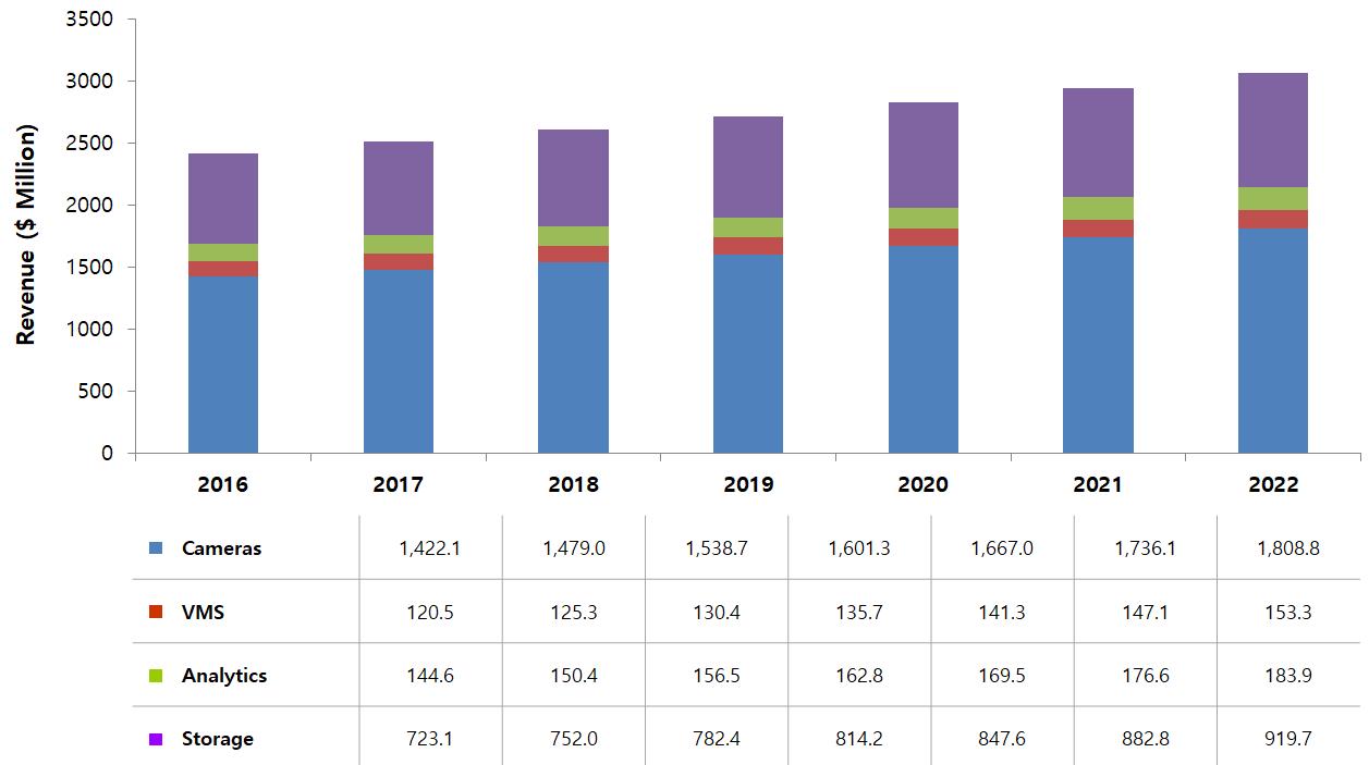 이미지: [total city surveillance market_ revenue forecast by product type. global. 2016_2022]
