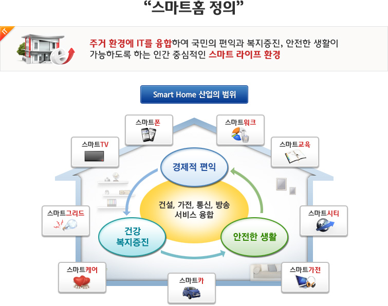이미지: [스마트홈 정의]