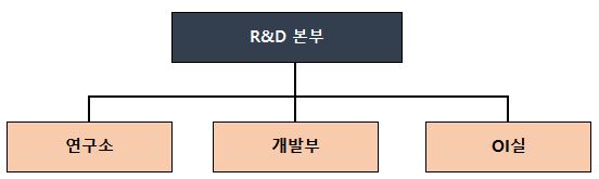 이미지: 연구개발 조직도