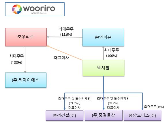 이미지: 계열회사 계통도