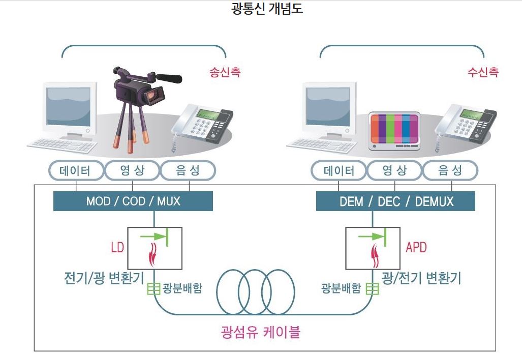 이미지: 광통신개념도