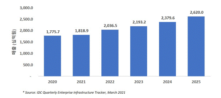 이미지: 국내 서버 시장 전망