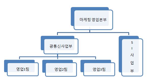 이미지: 판매조직도