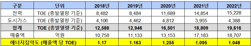 이미지: 에너지사용량