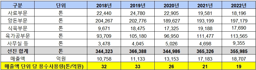 이미지: 용수사용량