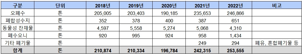 이미지: 오폐수폐기물 발생량