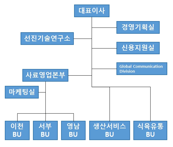 이미지: 조직도(2022)