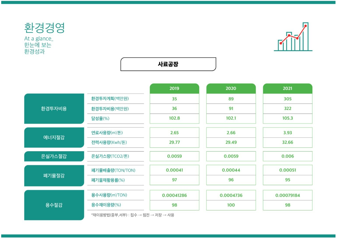 이미지: 팜스코_환경경영4-환경성과사료공장