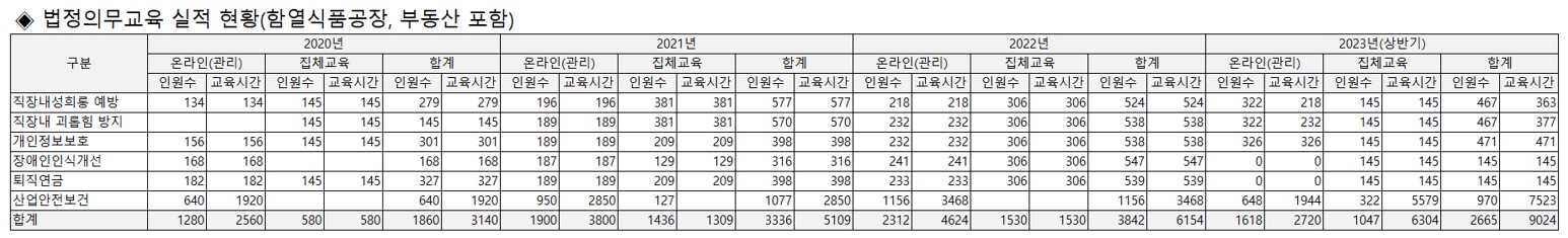 이미지: 하림산업 법정의무교육 실시 현황