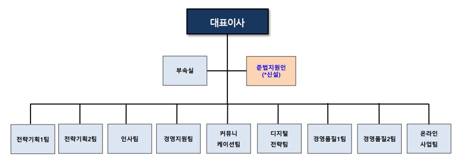 이미지: 하림지주 조직도