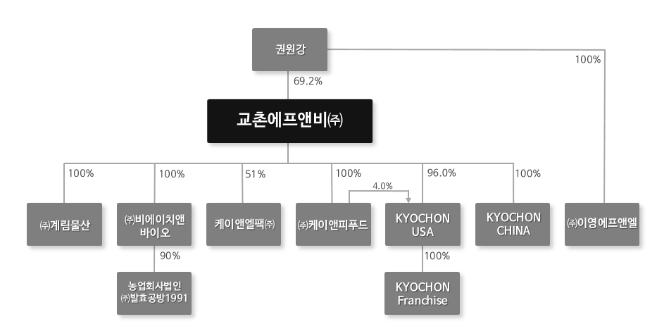 이미지: 계열회사 계통도_2023.2q