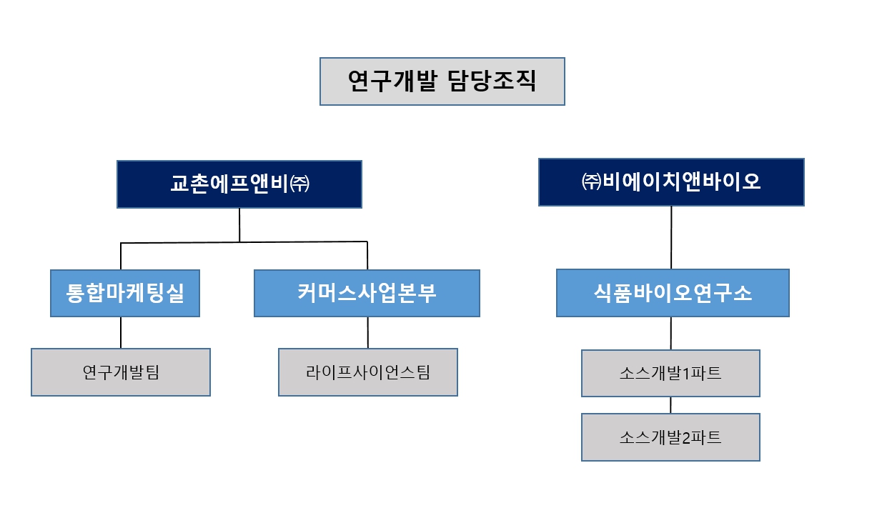 이미지: 연구개발담당조직