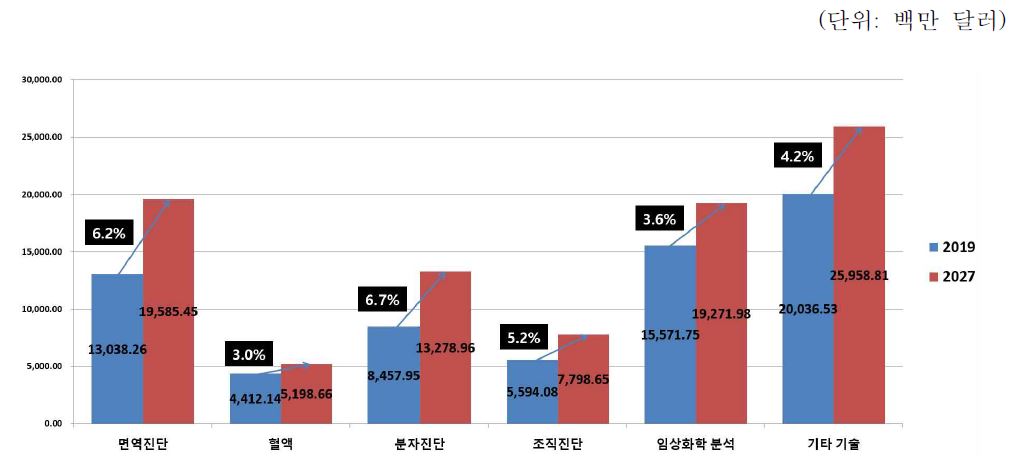 이미지: [글로벌 체외진단 시장의 기술별 시장 규모 및 전망]
