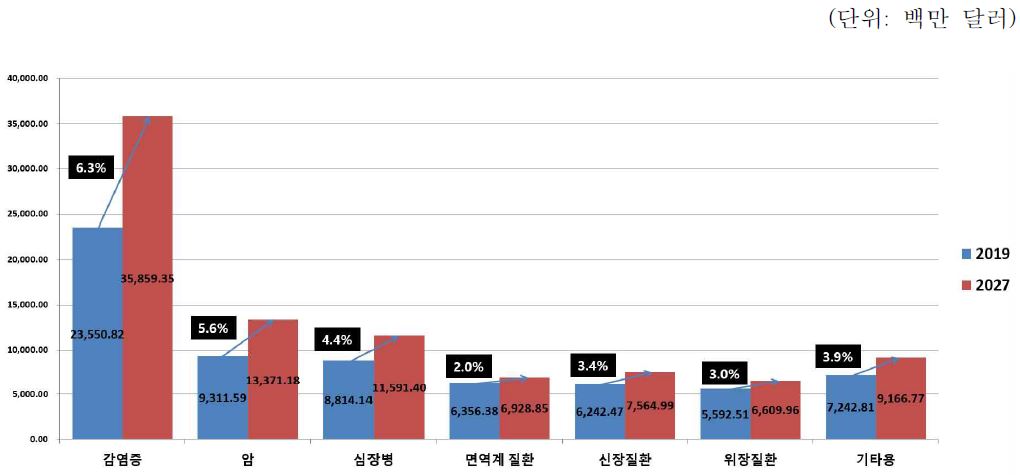 이미지: [글로벌 체외진단 시장의 용도별 시장 규모 및 전망]