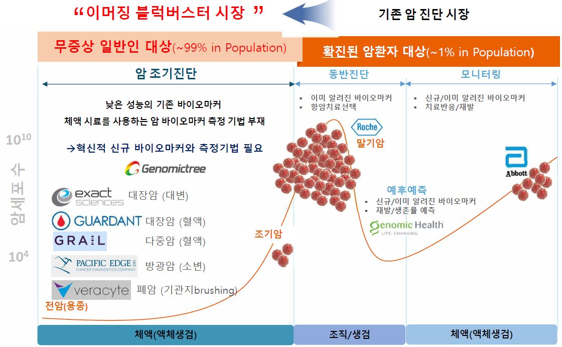 이미지: [암 분자진단 시장 영역 및 당사 목표시장]