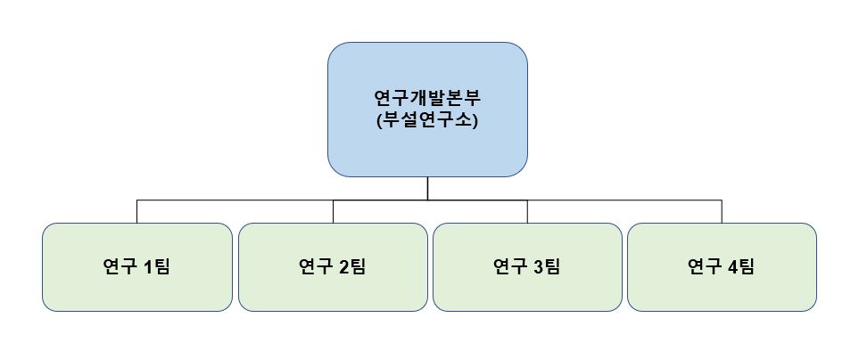 이미지: [연구개발본부 조직도]
