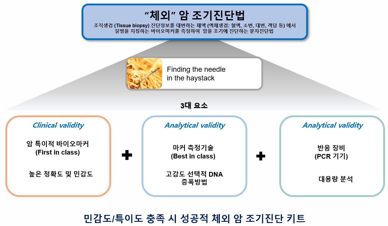 이미지: [체액을 이용한 체외 암 조기진단 기술]