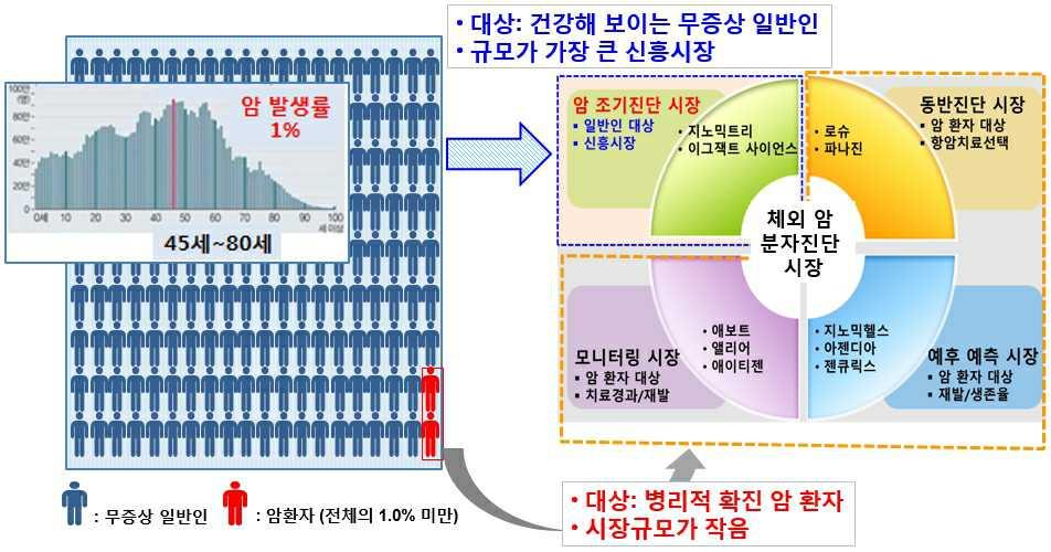 이미지: [체외 암 분자진단 시장 경쟁형태]