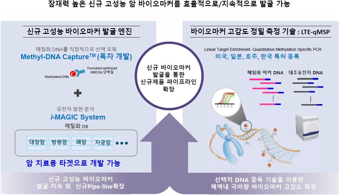 이미지: [best in class 신규 바이오마커 발굴 엔진 및 측정기술]