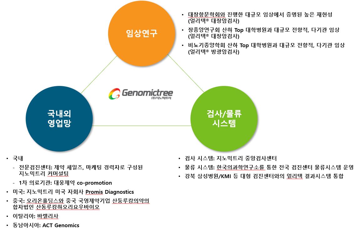 이미지: [지노믹트리 주요 운영 체계]