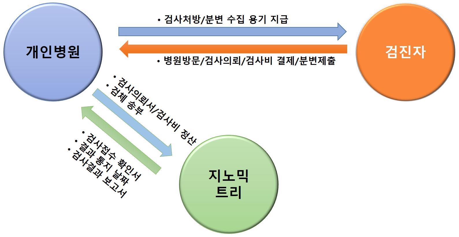 이미지: [대장암 제품 기준 비즈니스 모델]