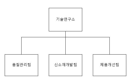 이미지: 연구개발 담당조직