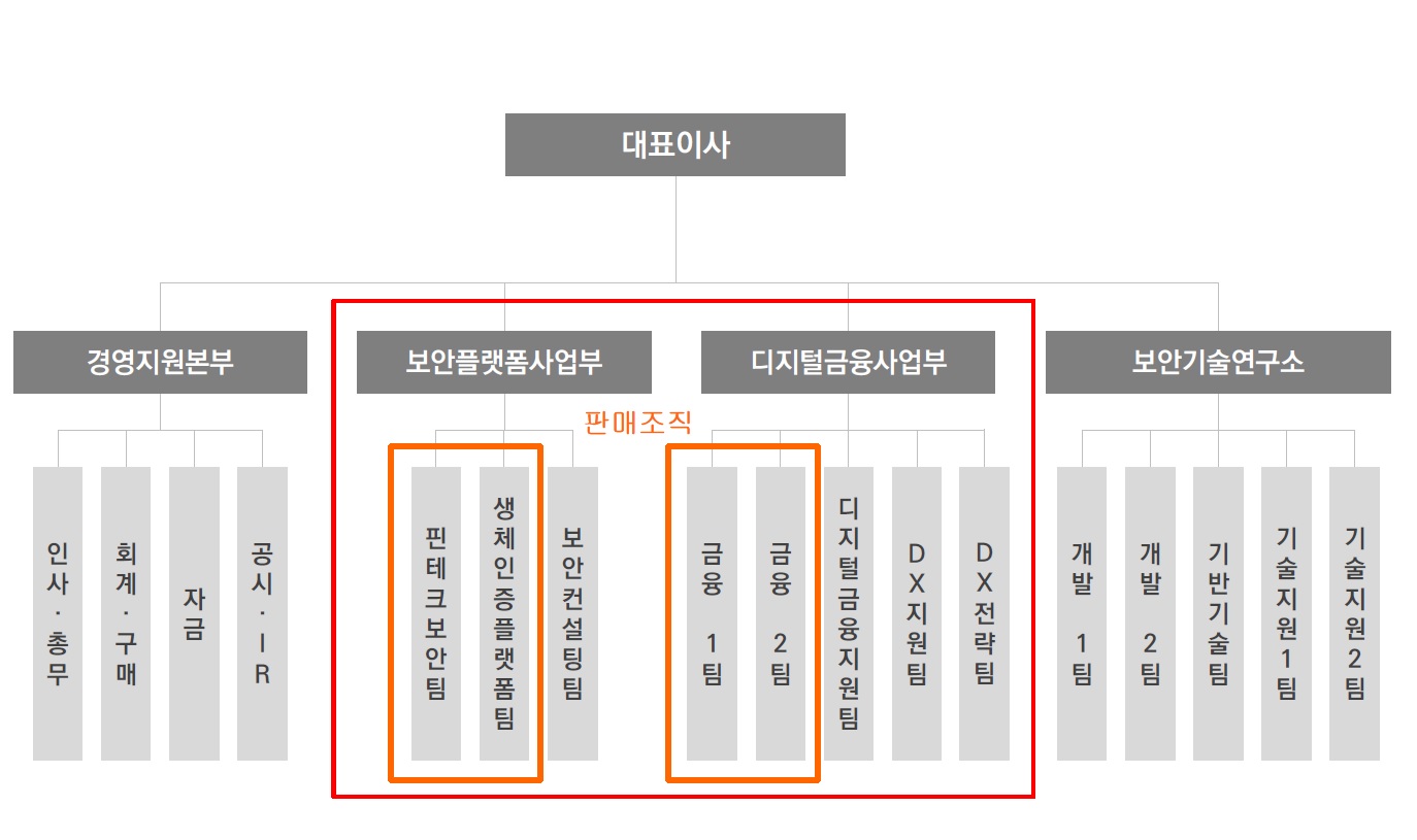 이미지: 【 판매조직도 】