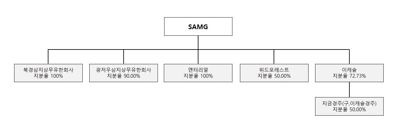 이미지: 에스에이엠지엔터테인먼트 지배구조도 및 지분율