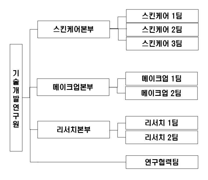 이미지: <연구개발담당조직도>