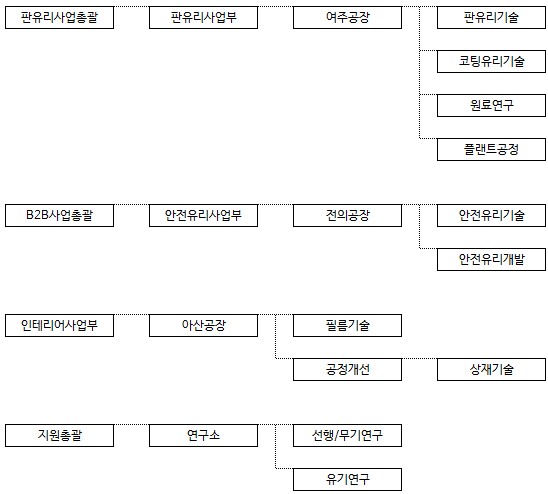 이미지: 연구개발조직도