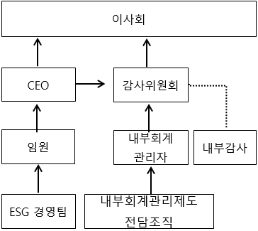 이미지: 위험관리 조직
