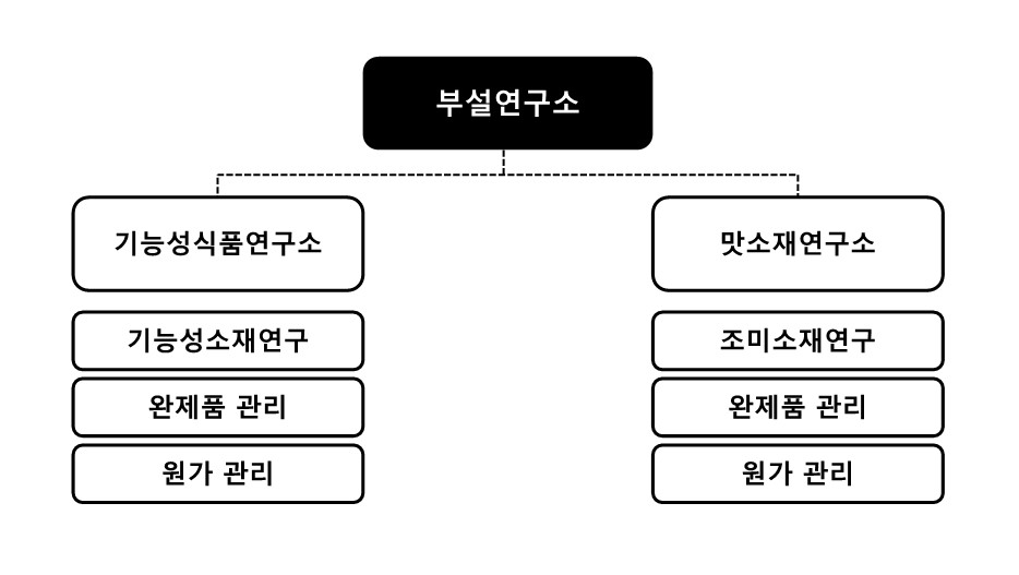 이미지: 부설연구소_조직도