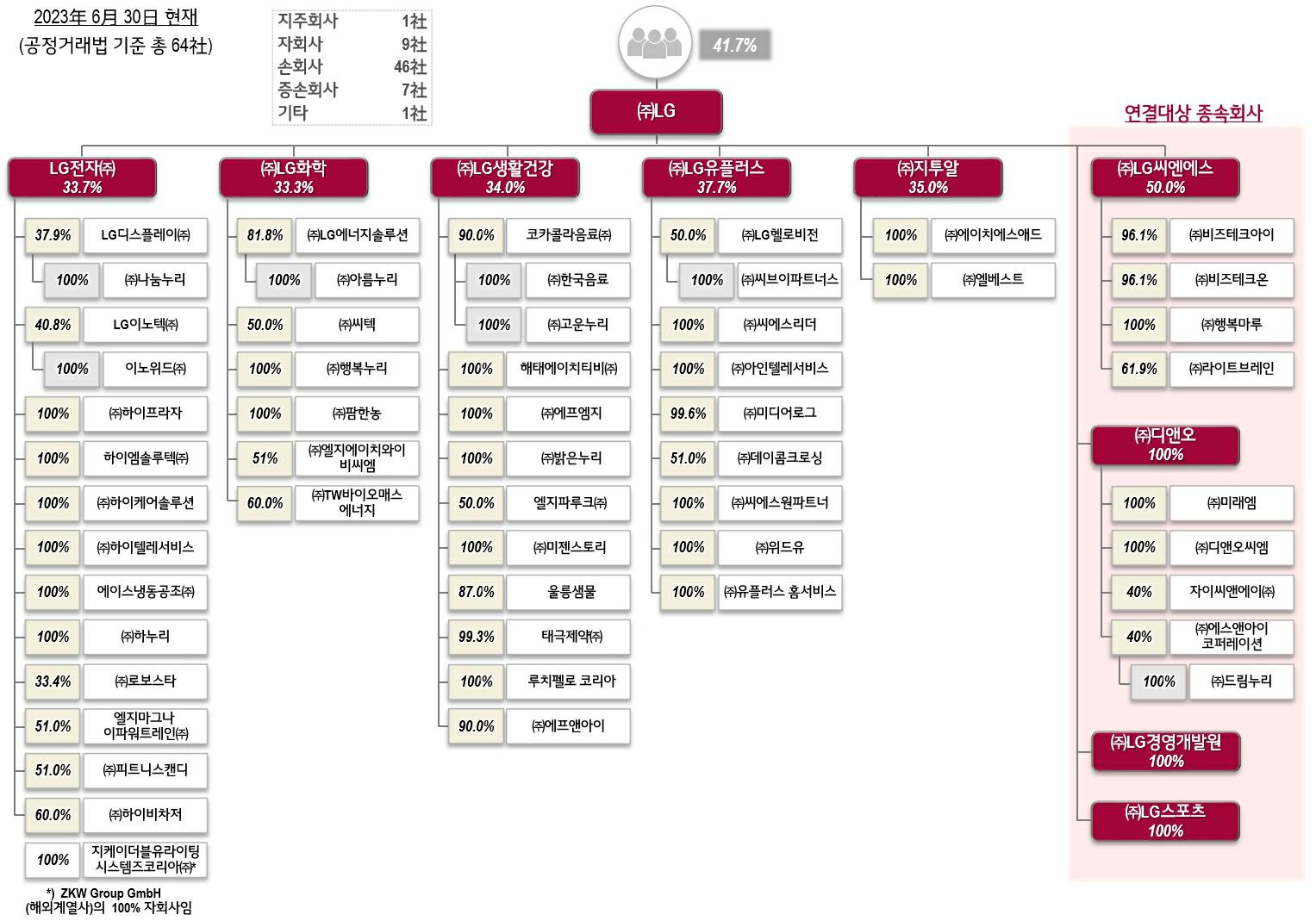 이미지: 지배구조_2023.6.30_64社_v1