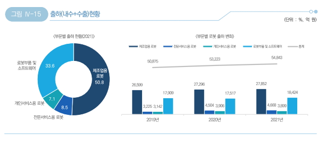 이미지: 2021년 로봇산업실태조사(부문별 출하액)