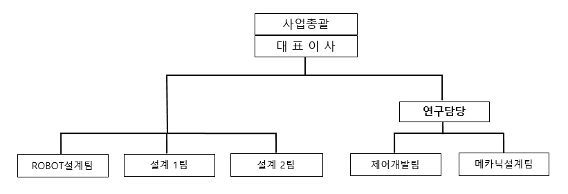 이미지: 2023.06.30. 연구조직도
