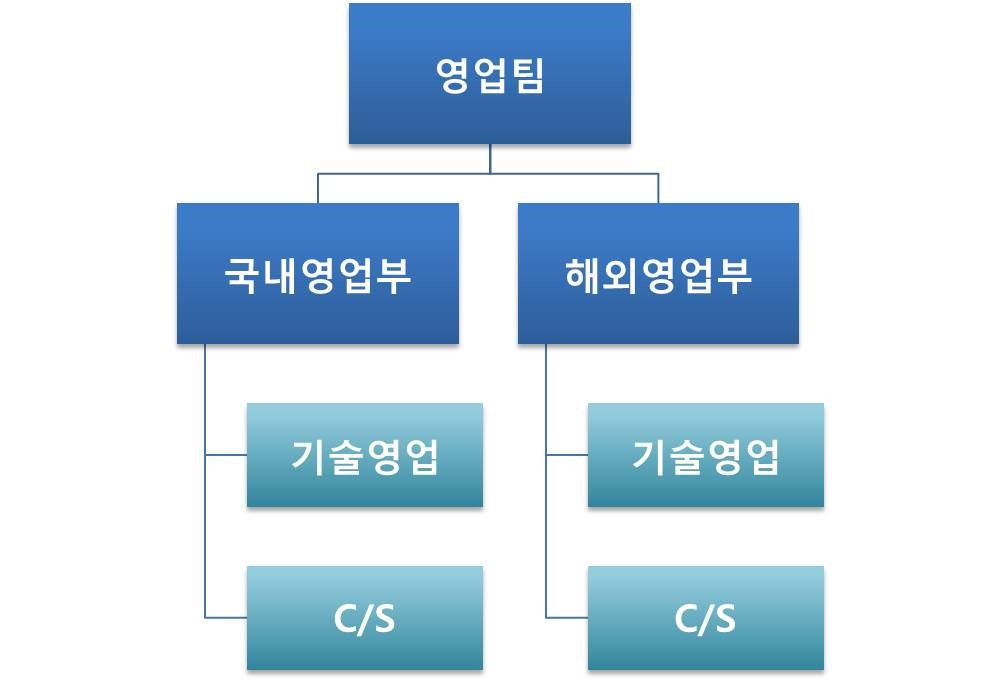 이미지: [판매조직]