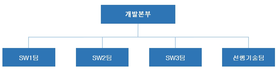 이미지: 연구개발조직
