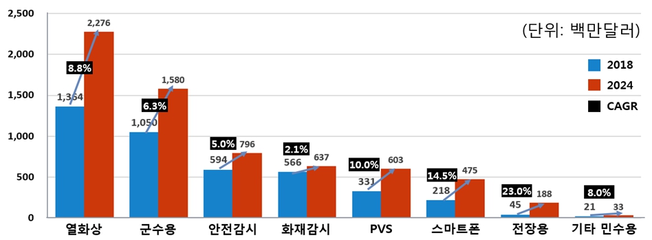 이미지: 글로벌 열영상 센서 시장의 센서 종류별 시장 규모 및 전망
