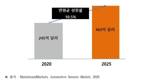 이미지: 글로벌 자동차용 센서 시장규모 및 전망