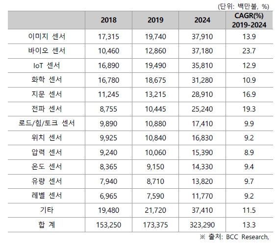 이미지: 세계 센서 종류별 시장규모(2018~2024)