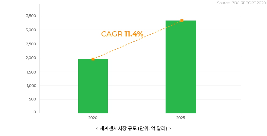 이미지: 세계센서시장 규모
