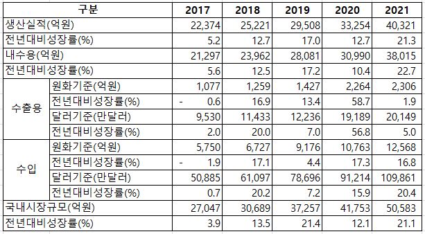 이미지: 건강기능식품 국내생산 및 수입실적 추이