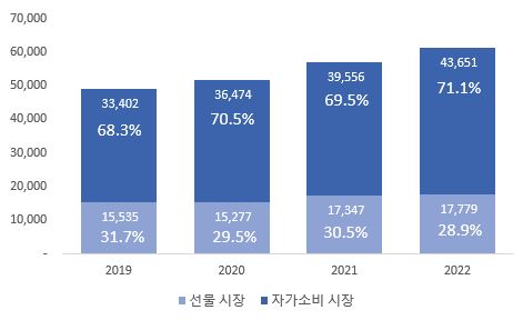 이미지: 선물수요와 자가소비 수요의 차이